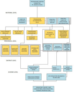 national level organisational chart